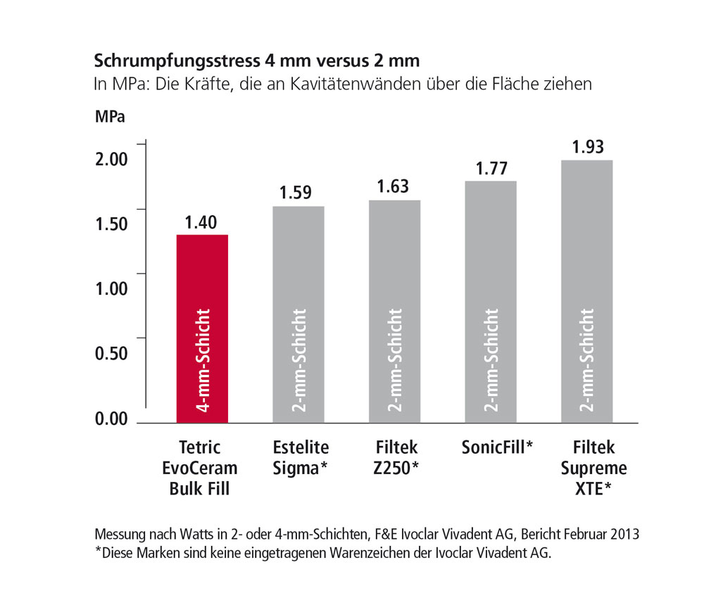 Bulk-Füllungen von Ivoclar Vivadent