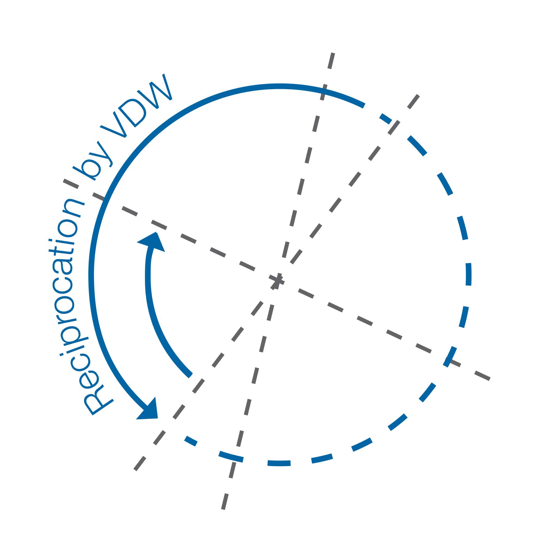 RECIPROC System von VDW